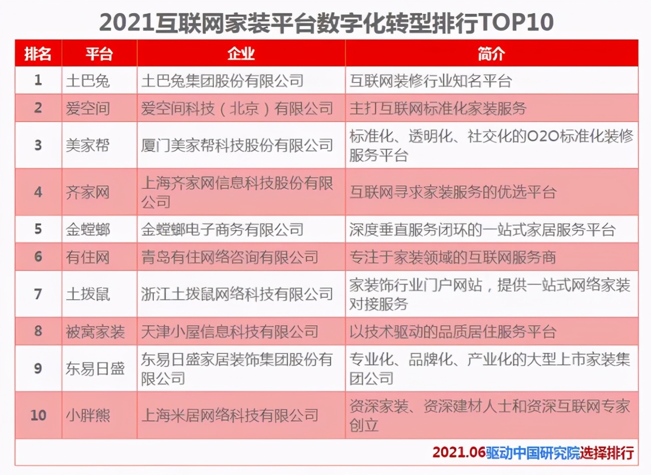 2021互聯(lián)網(wǎng)家裝平臺TOP10出爐，投訴頻繁，齊家網(wǎng)掉隊意料之中