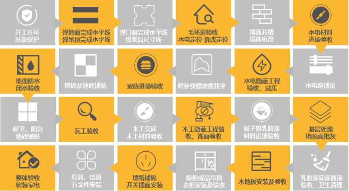 最后，關(guān)于裝修流程和材料怎么買？